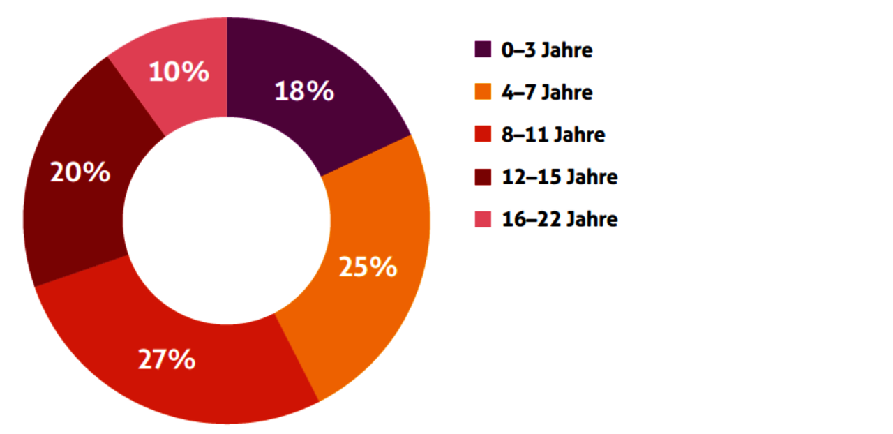 Alter der begleiteten Kinder/Jugendlichen in der SPF 2024