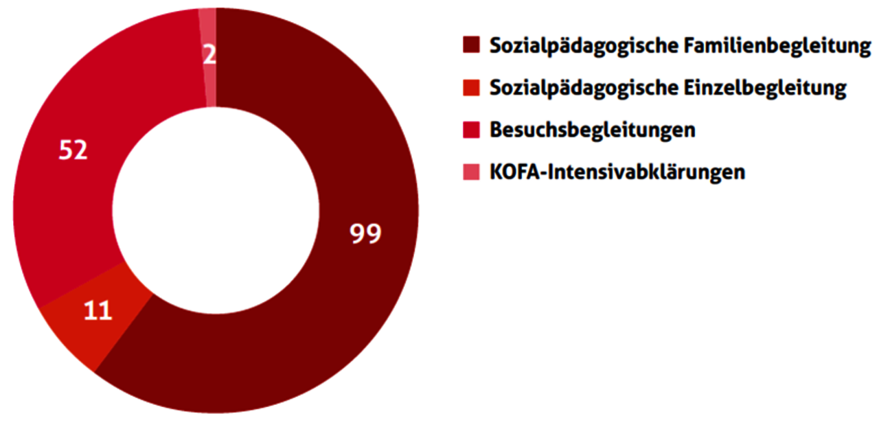Laufende und abgeschlossene Aufträge in der SPF 2024